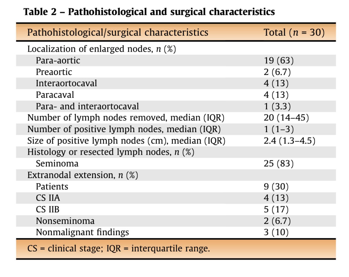 Among the 25 patients who underwent RPLND, 83% had metastatic seminoma, 6.7% had embryonal carcinoma, and 10% had benign pathology