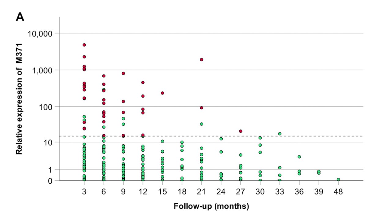 miRNA371 was able to detect earlier relapses in 28% of patients, but it did not result in a significant reduction in the time to diagnosis