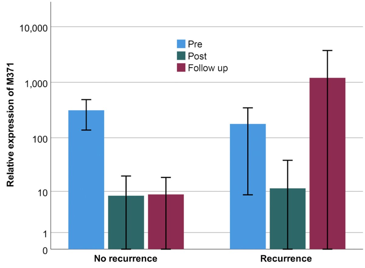 Postoperative miRNA371 levels were not predictive of future relapse in CS I TGCTs