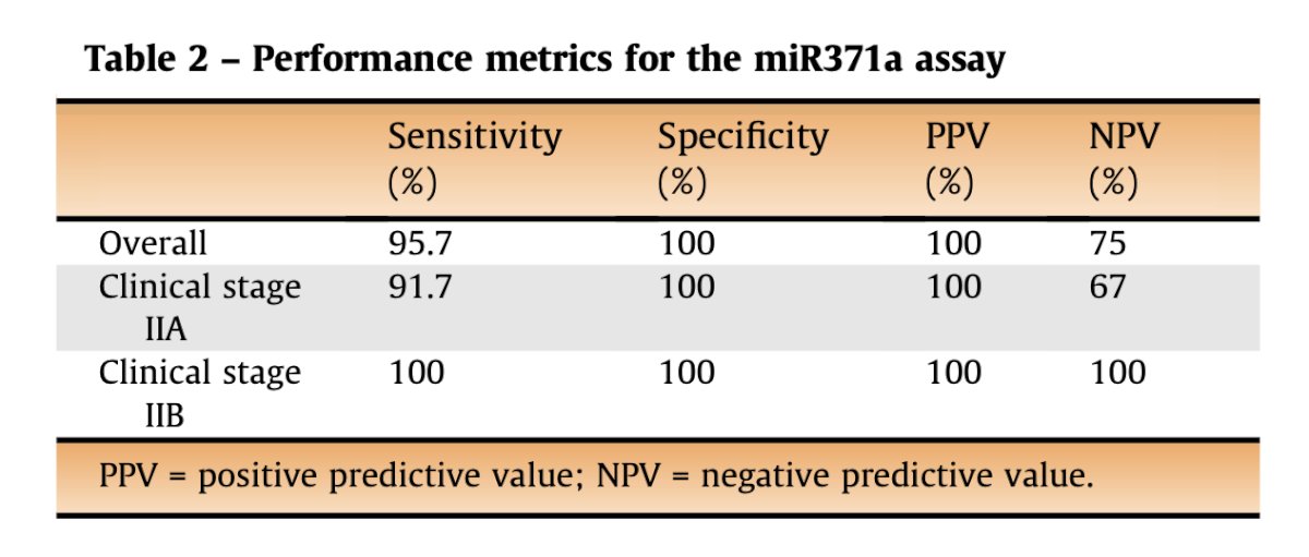 The sensitivity and specificity for the overall population as 95.7% and 100%, respectively. (5) This highlights the potential for miRNA for predicting the presence of low volume retroperitoneal lymph node metastases in marker-negative TGCT