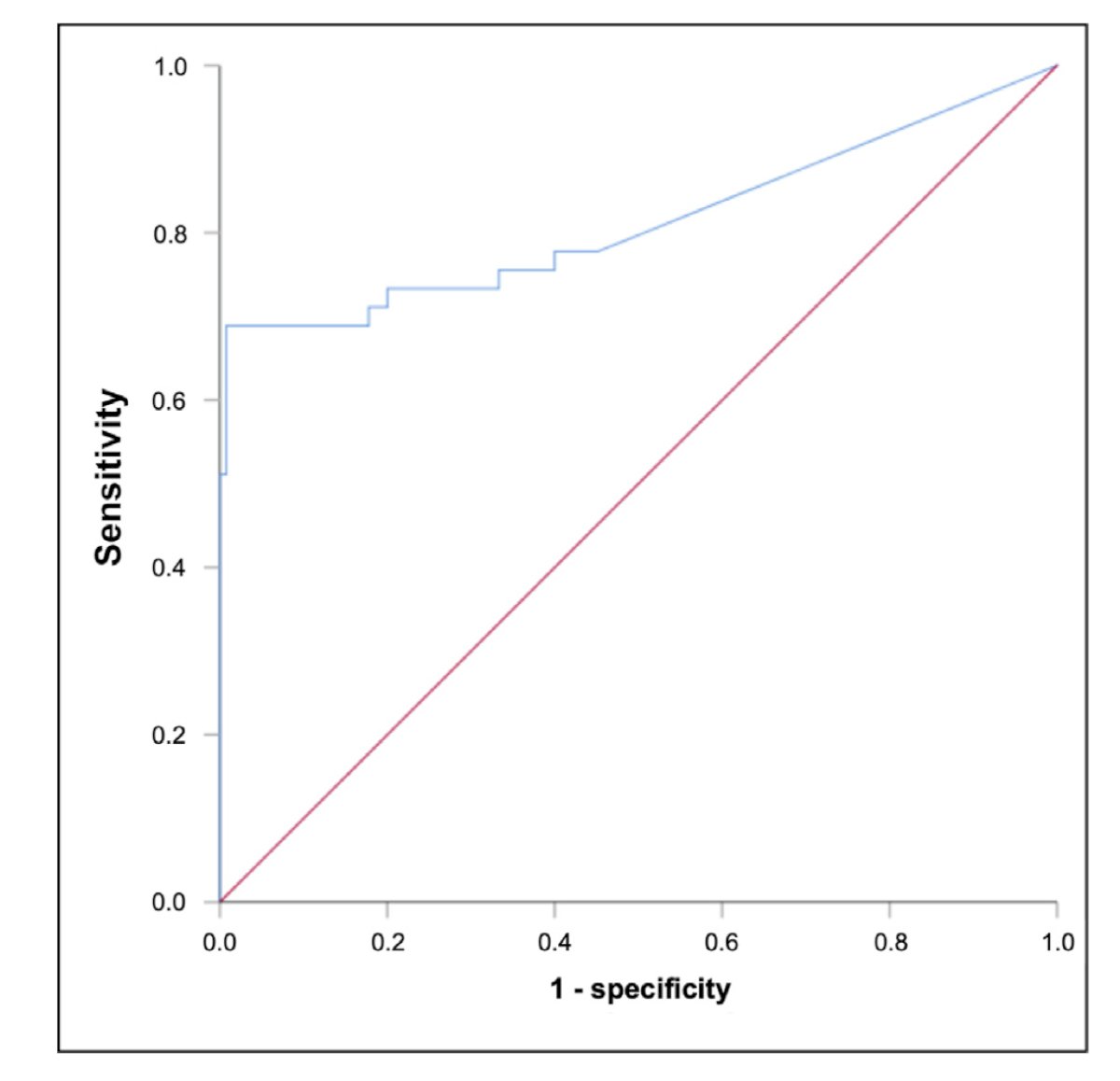 The sensitivity of miRNA371 in predicting the presence of viable disease in residual masses after chemotherapy was found to be 68.9%, with a specificity of 99.3%, and an area under the curve (AUC) of 0.813