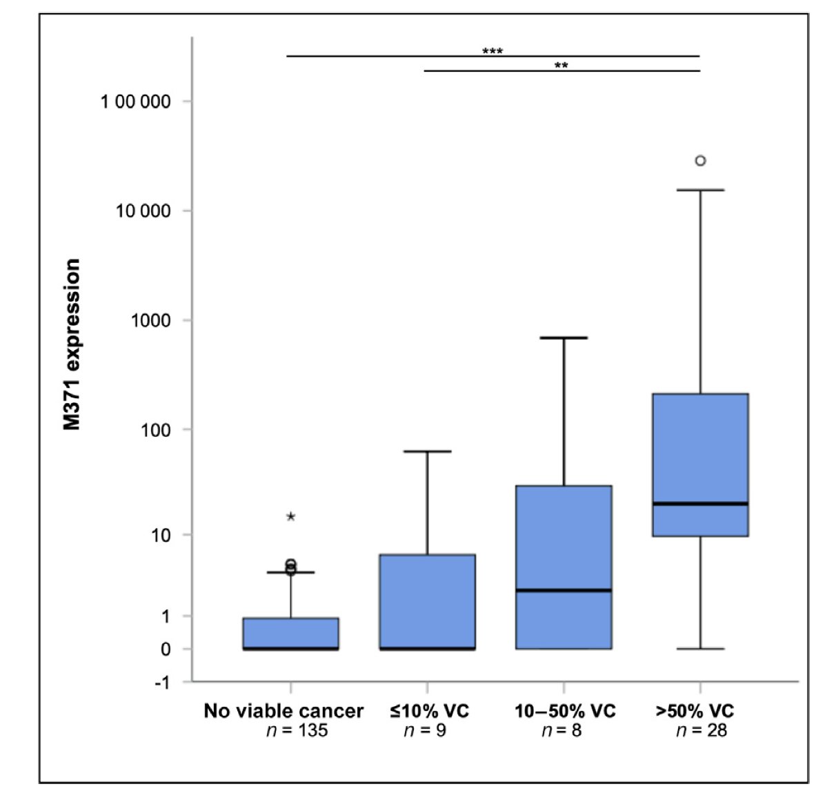 Notably, sensitivity varied based on the percentage of viable cancer in the mass. For specimens with more than 50% viable disease, 85.7% showed elevated miRNA371 levels, whereas only 33.3% of specimens with 10% viable cancer had elevated levels