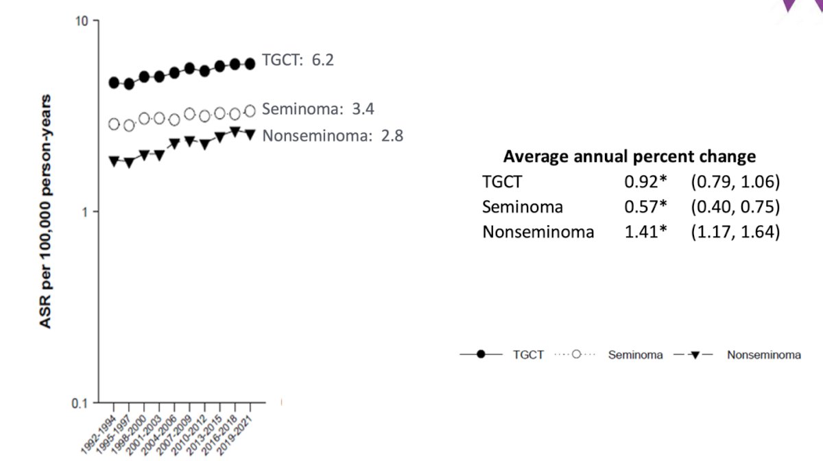 The current ASR stands at 6.2 per 100,000 person-years for TGCTs, with 3.4 for seminoma and 2.8 for NSGCTs. Interestingly, the data shows an average annual percent change of 0.92 (95%CI 0.79-1.06) for TGCTs.