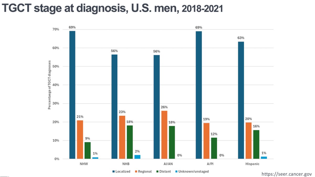 stage at diagnosis and reported that in all racial and ethnic groups, patients are more commonly diagnosed with localized TGCTs. However, there are notable disparities in the diagnosis of distant metastatic disease