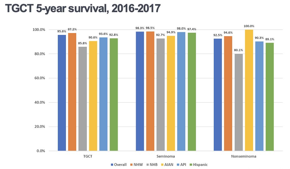 The 5-year survival rate for TGCTs is very favorable for the overall population and similar across different racial and ethnic groups, with 95.8% of patients alive in the overall population.