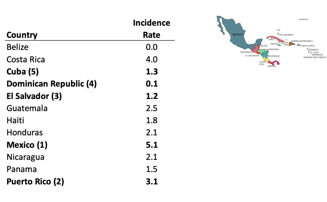 incidence of testicular cancer is much lower compared to data from the SEER program in the U.S