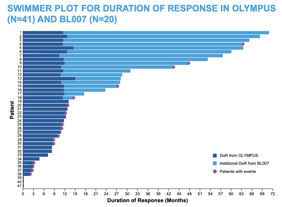 The Swimmer plot for duration of response in OLYMPUS and BL007 is as follows