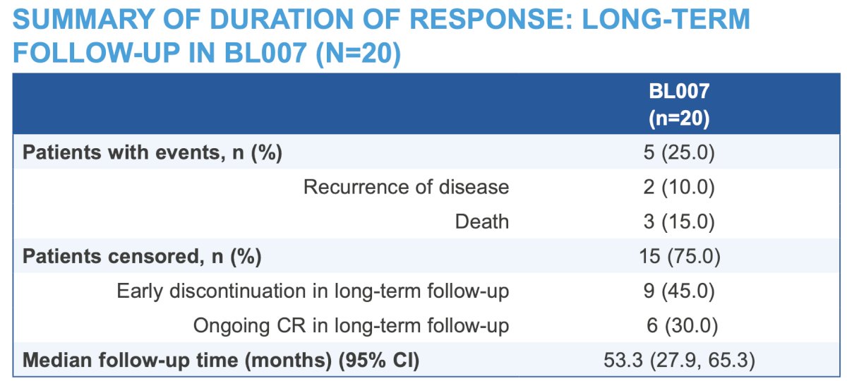  Of the patients evaluated in the long-term follow-up BL007 study, two (10%) experienced urothelial carcinoma tumor recurrence and 3 (15%) died, 2 unknown reasons and 1 secondary to septic shock from E. coli bacteremia and acute hypoxemic respiratory failure; no deaths were related to study treatment. 