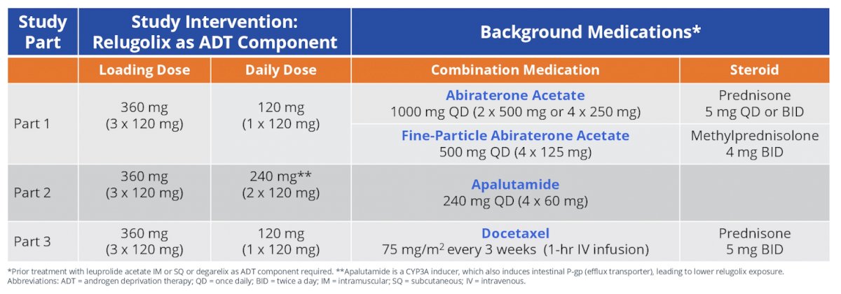 ASCO GU 2022: Relugolix in Combination with Abiraterone Acetate ...