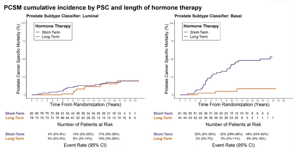 pcsm_cumulative_incidence_by_psc_length_of_hormone_therapy_image_2