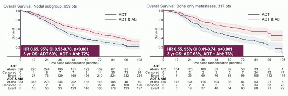 Significant_OS_benefit_was_demonstrated_with_ADT_chart_image_3