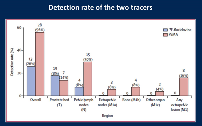 detection rate of the two tracers