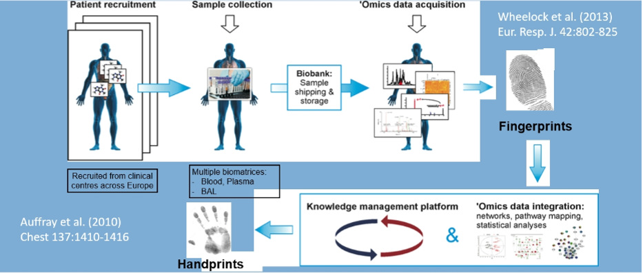 development of a biobank