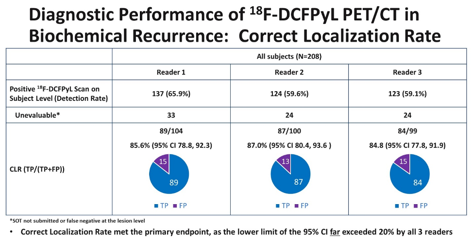 diagnostic performance of 18f dcpyl pet ct in biochemical recurrence
