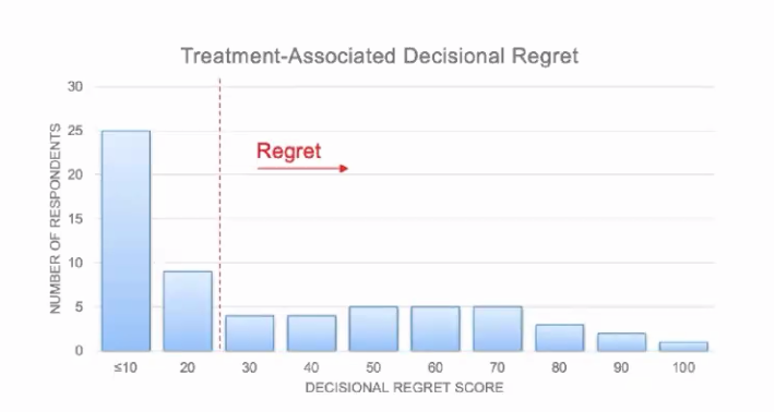 distribution of decisional regret