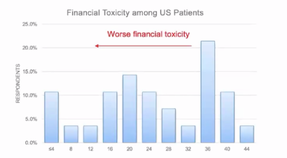 distribution of financial toxicity