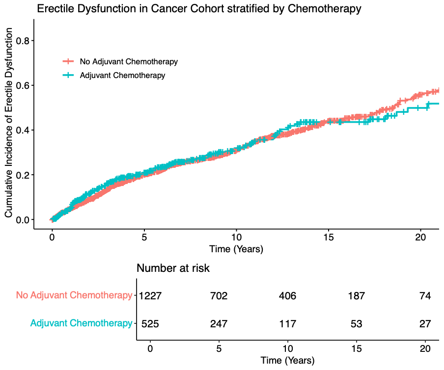 erectile_dysfunction_in_cancer_cohort_stratified_by_chemotherapy.jpeg