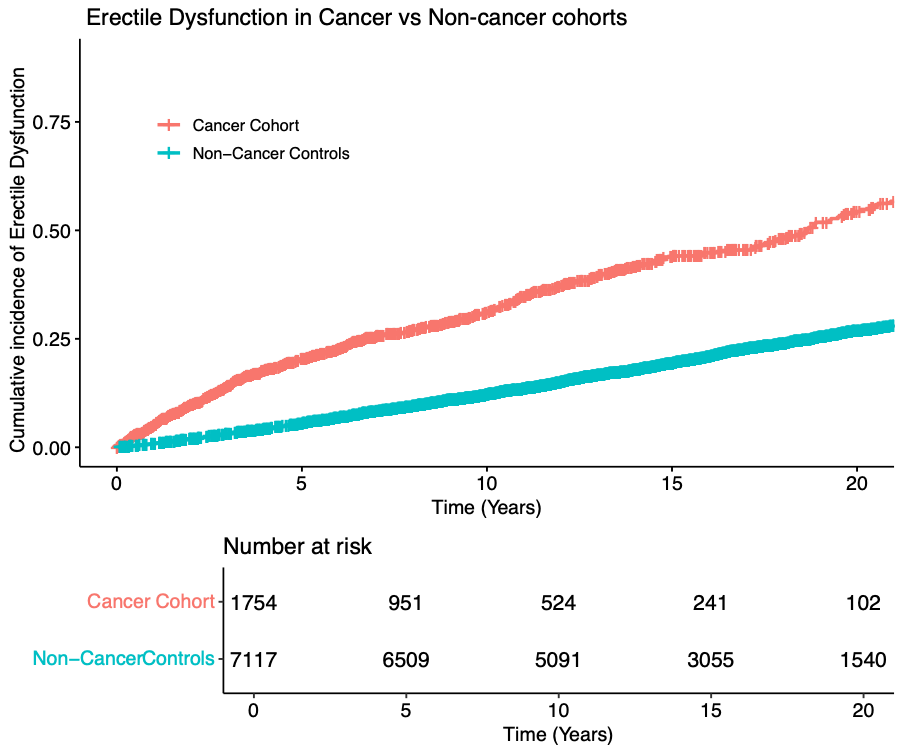 erectile_dysfunction_in_cancer_vs_non_cancer_cohorts.png