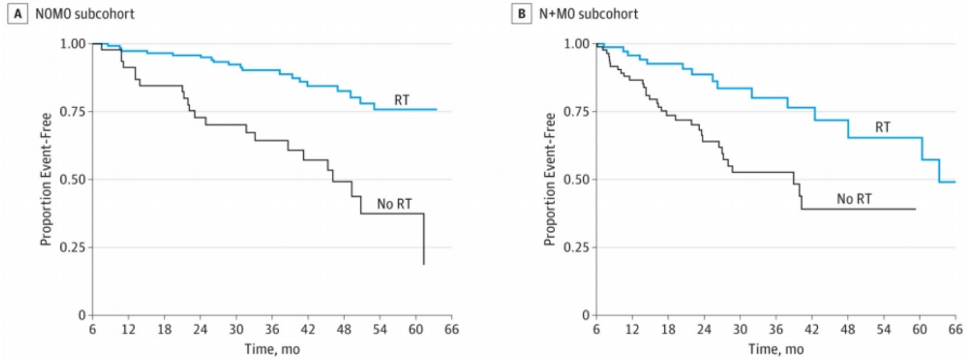 failure free survival outcomes