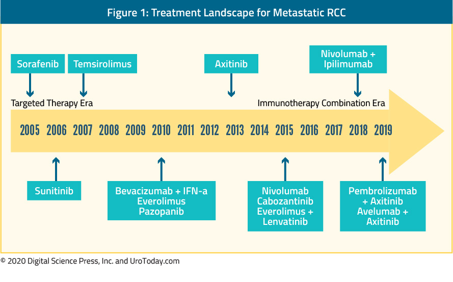 First Line Therapy For Metastatic Clear Cell Renal Cell Carcinoma
