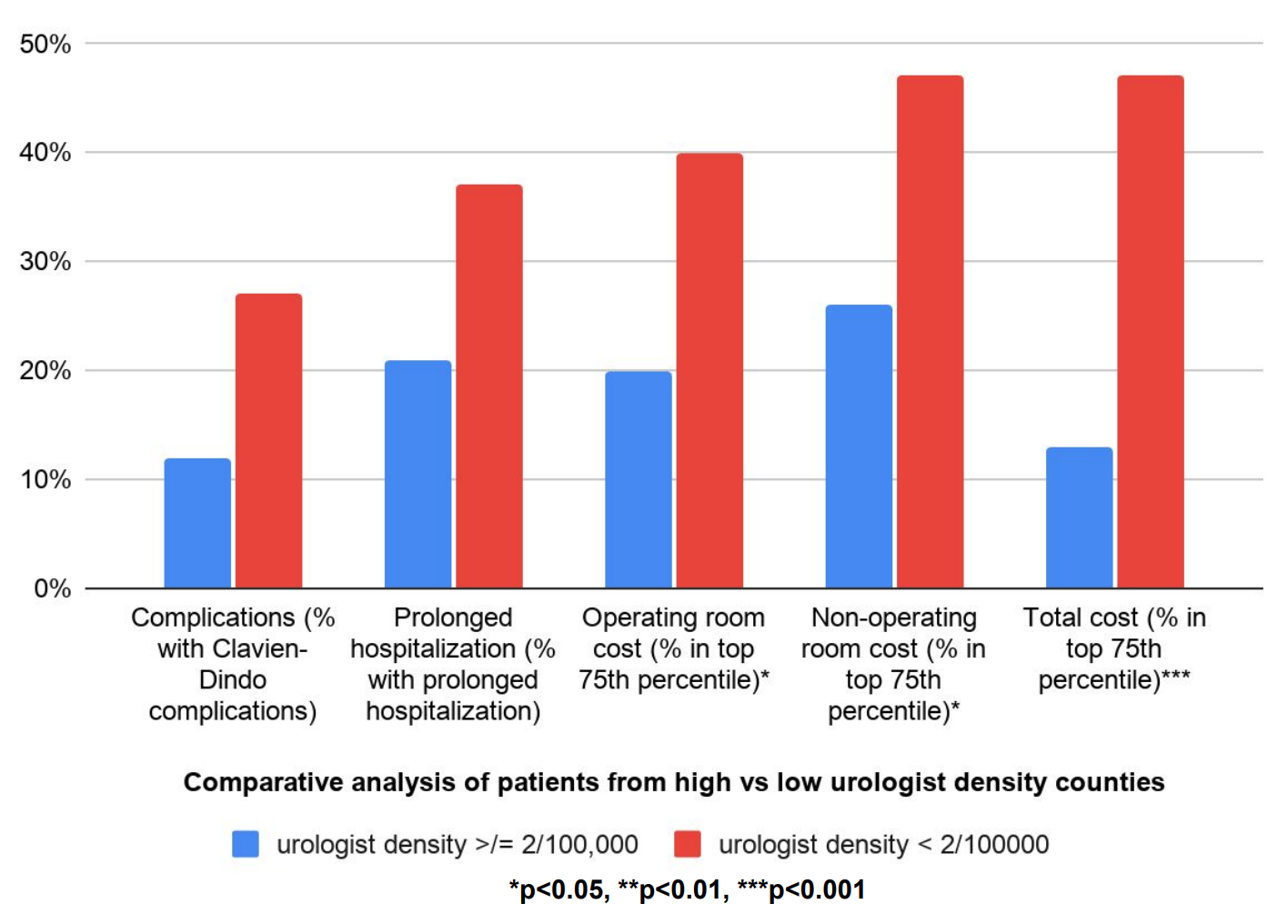 hospitalized high vs low density urology counties