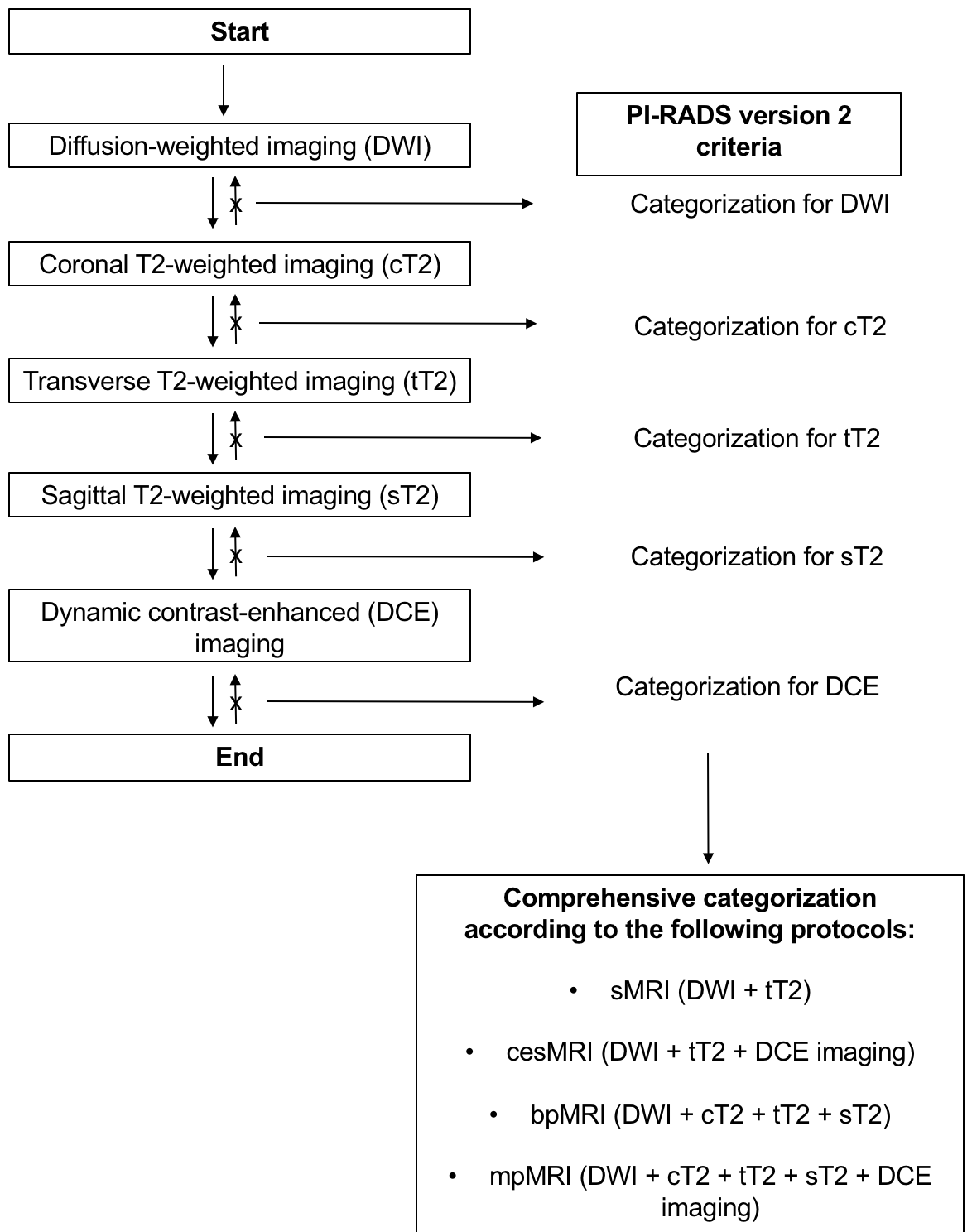 imaging analysis strategy for achieving final PI RADS categorization of findings