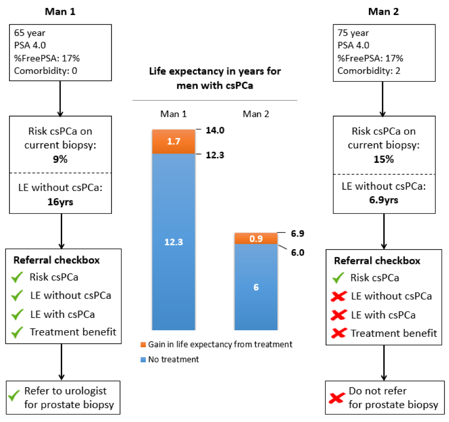 life expectancy csPCa