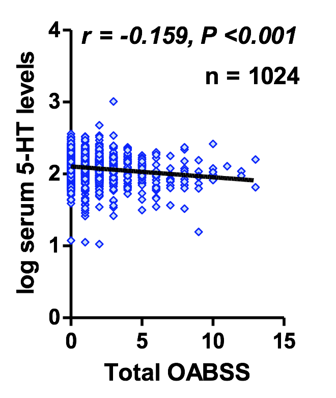 log serum 5 HT levels