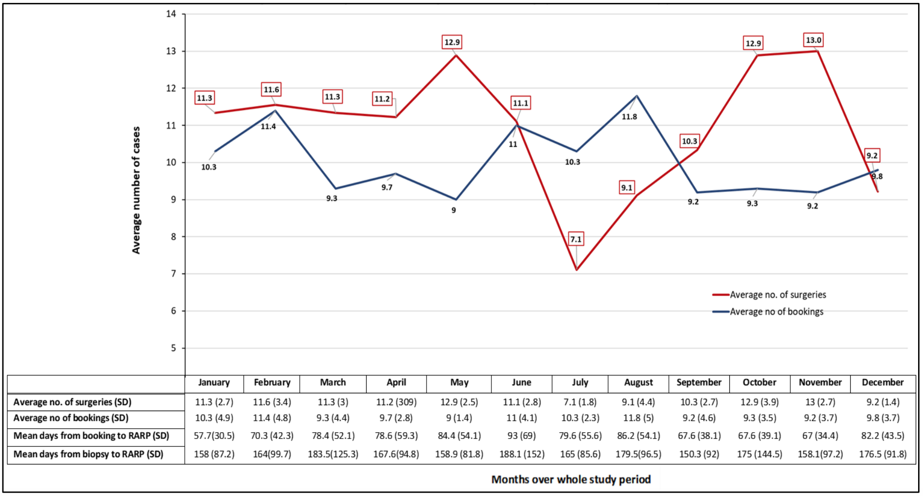 mean number of surgeries per month