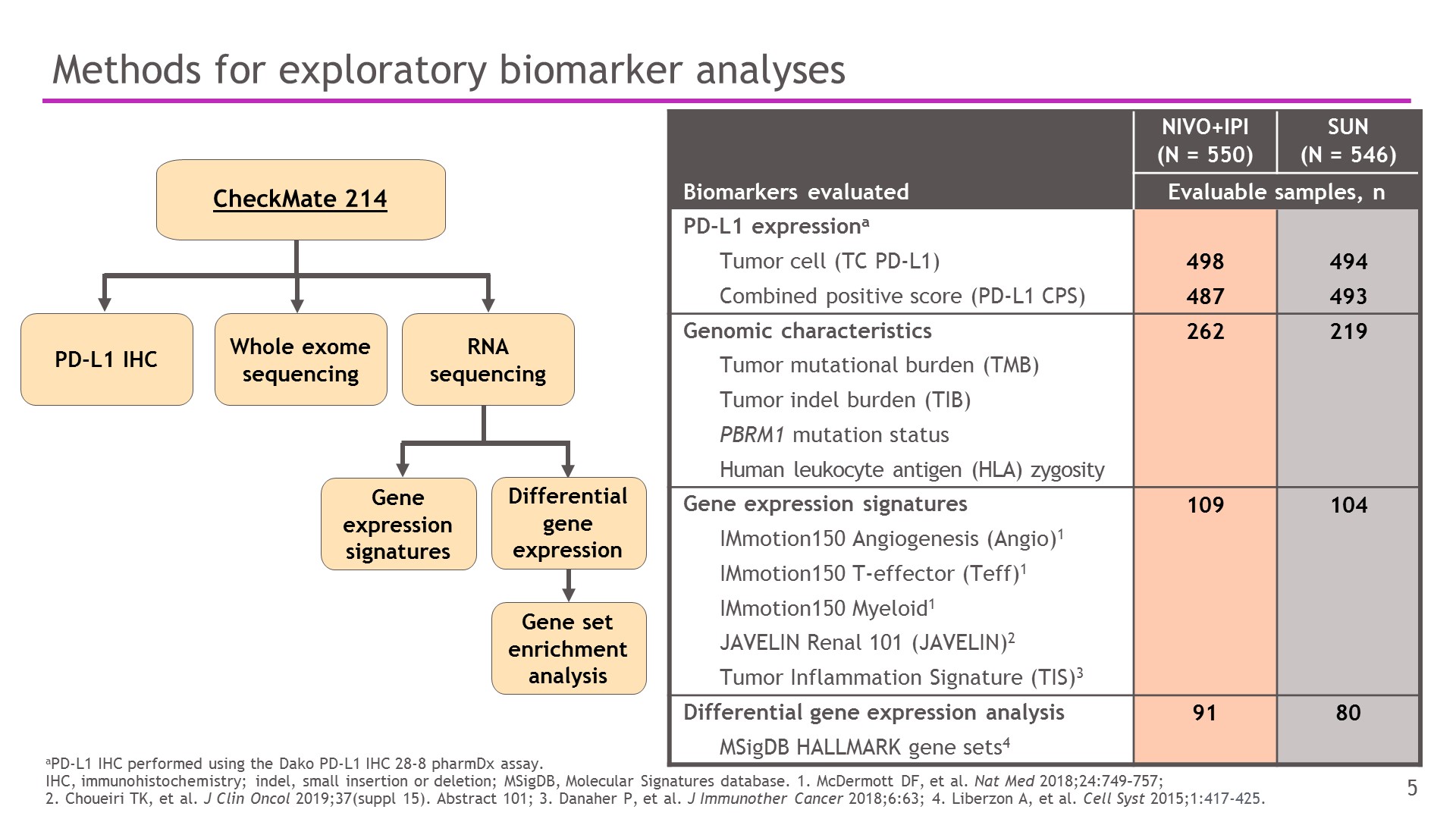 methods for exploratory biomarker analyses