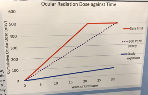 ocular radiation dose vs time