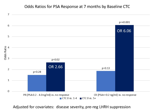 Asco 2020: Baseline Circulating Tumor Cell Counts As A Prognostic 