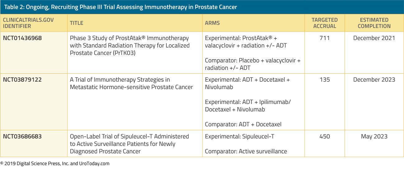 ongoing recruiting phase III trial assessing immunotherapy in prostate cancer