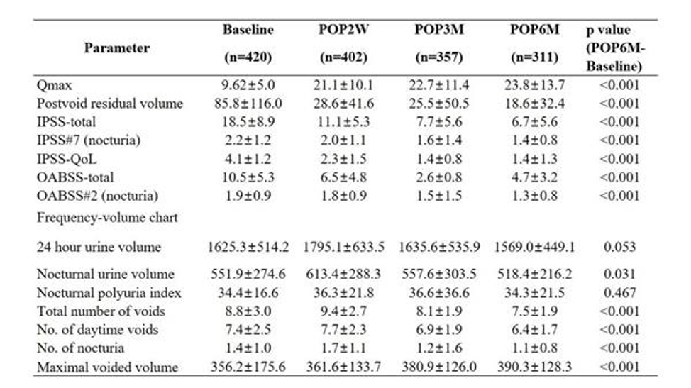 parameters of study