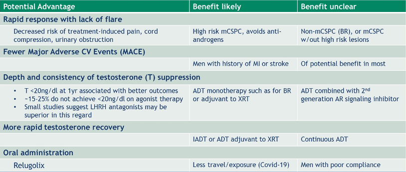 potential benefits of LHRH antagonists
