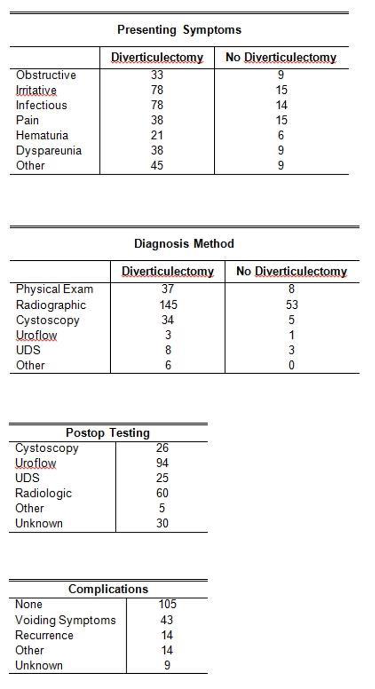 presenting symptoms