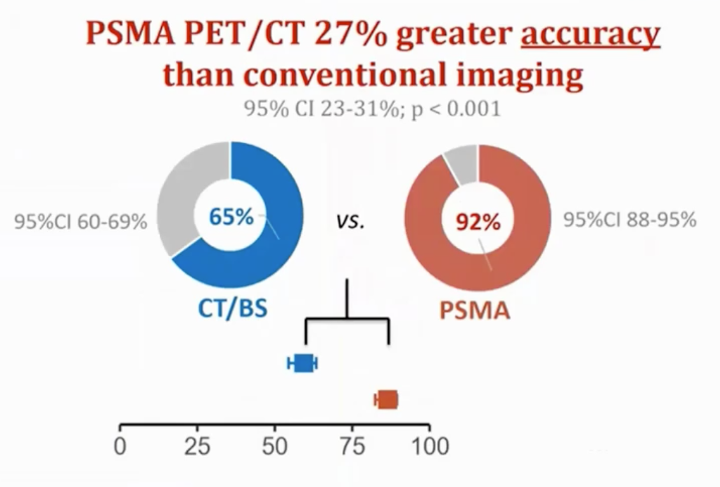 psma pet ct vs conventional imaging