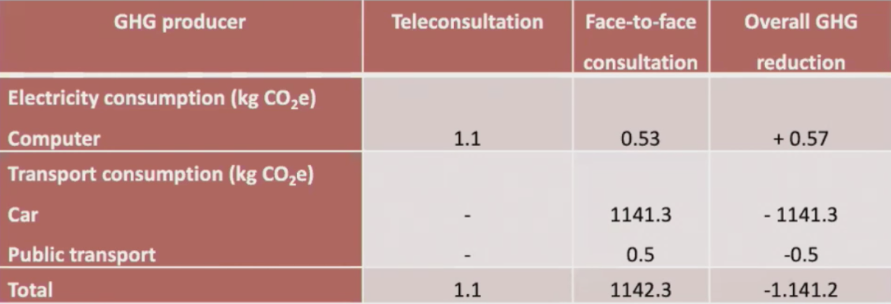 reduction in greenhouse gases comparing teleconsultations to in person visits