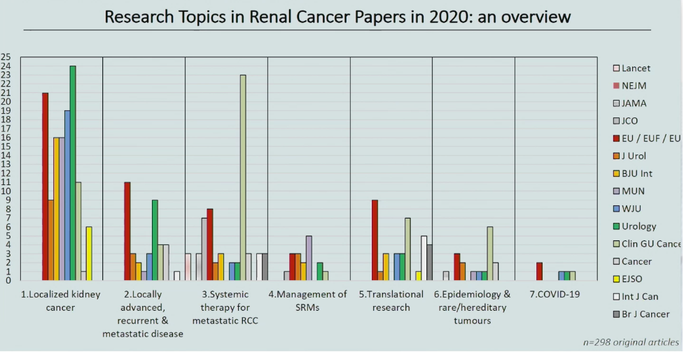 research topics in renal cancer papers stratified by journal of publication