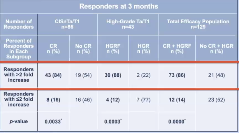 responders at 3 months