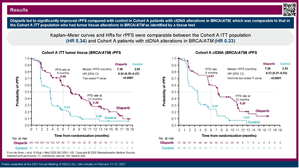 results olaparib efficacy in patients with mcrpc carrying circulating tumor