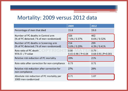 AUA 2012 European Randomized Study of Screening for