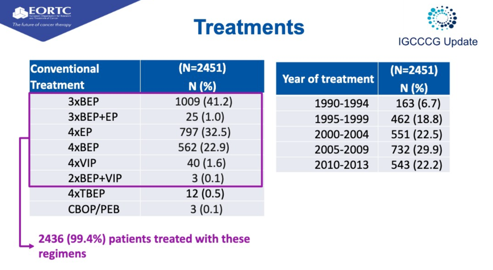 therapeutic regimens received